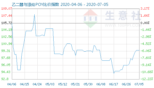 7月5日乙二醇与涤纶POY比价指数图