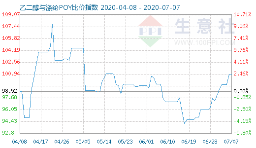 7月7日乙二醇与涤纶POY比价指数图