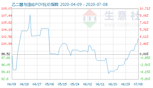 7月8日乙二醇与涤纶POY比价指数图