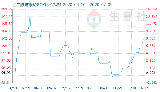 7月9日乙二醇与涤纶POY比价指数图