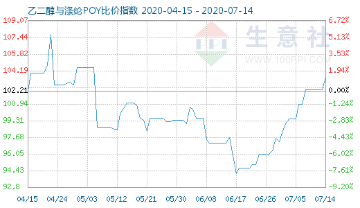 7月14日乙二醇与涤纶POY比价指数图