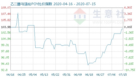 7月15日乙二醇与涤纶POY比价指数图