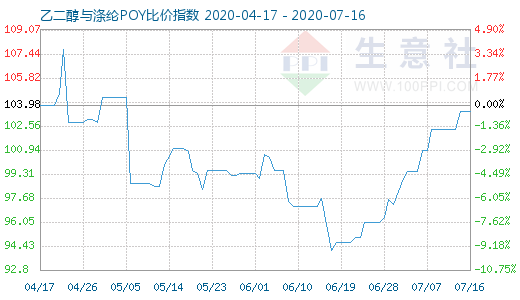 7月16日乙二醇与涤纶POY比价指数图