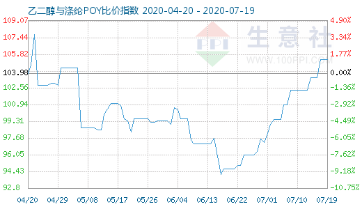 7月19日乙二醇与涤纶POY比价指数图