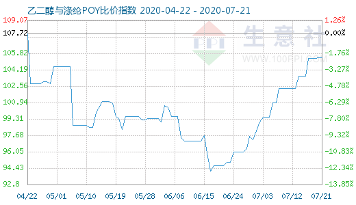 7月21日乙二醇与涤纶POY比价指数图