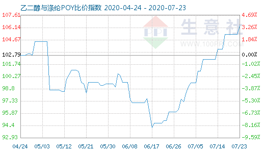 7月23日乙二醇与涤纶POY比价指数图