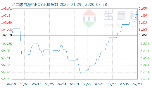 7月28日乙二醇与涤纶POY比价指数图