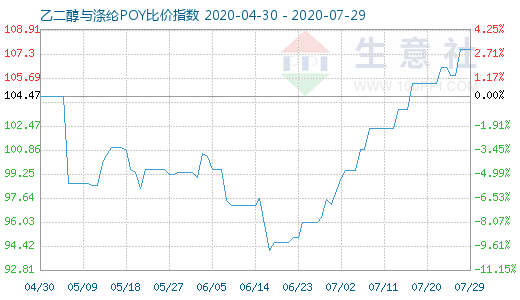 7月29日乙二醇与涤纶POY比价指数图