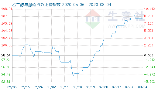 8月4日乙二醇与涤纶POY比价指数图