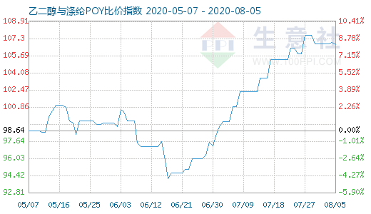 8月5日乙二醇与涤纶POY比价指数图