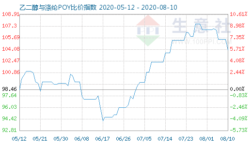 8月10日乙二醇与涤纶POY比价指数图