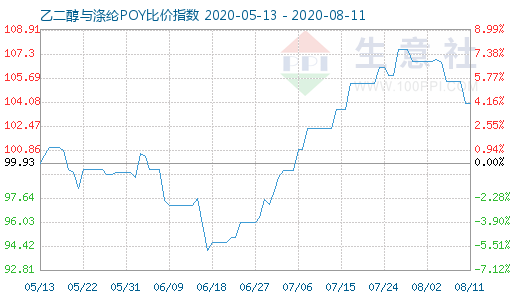 8月11日乙二醇与涤纶POY比价指数图