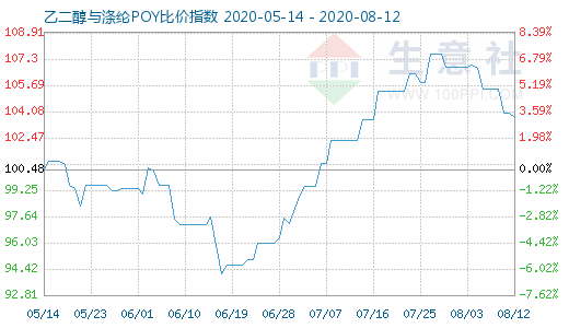 8月12日乙二醇与涤纶POY比价指数图