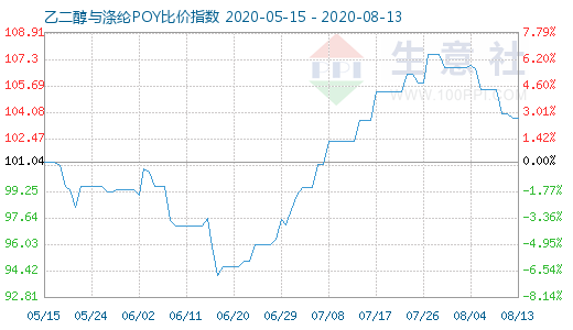 8月13日乙二醇与涤纶POY比价指数图