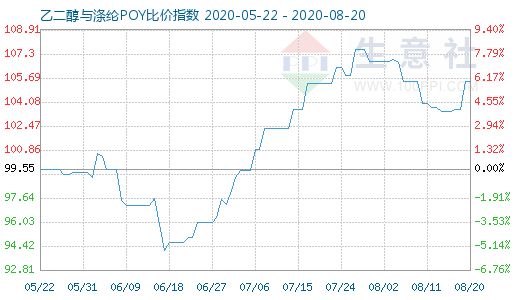 8月20日乙二醇与涤纶POY比价指数图