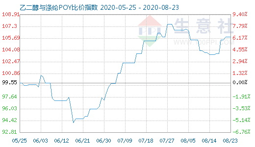8月23日乙二醇与涤纶POY比价指数图