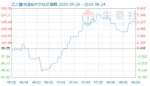 8月24日乙二醇与涤纶POY比价指数图