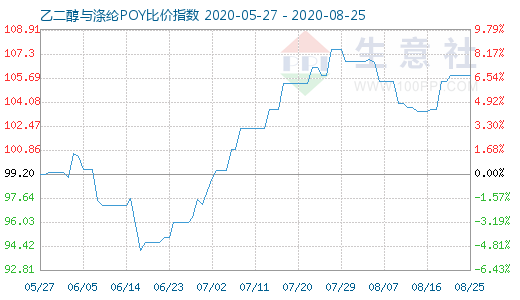 8月25日乙二醇与涤纶POY比价指数图