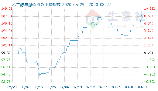 8月27日乙二醇与涤纶POY比价指数图