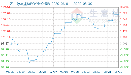 8月30日乙二醇与涤纶POY比价指数图