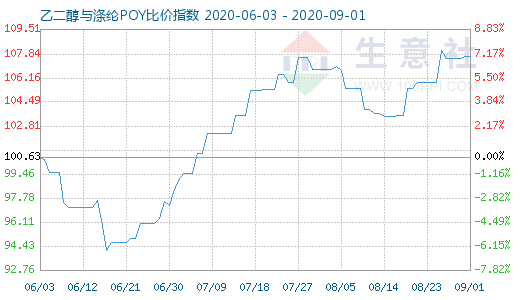 9月1日乙二醇与涤纶POY比价指数图