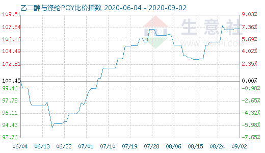 9月2日乙二醇与涤纶POY比价指数图