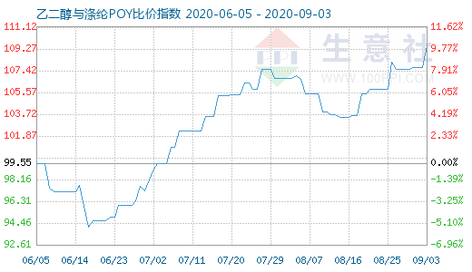 9月3日乙二醇与涤纶POY比价指数图