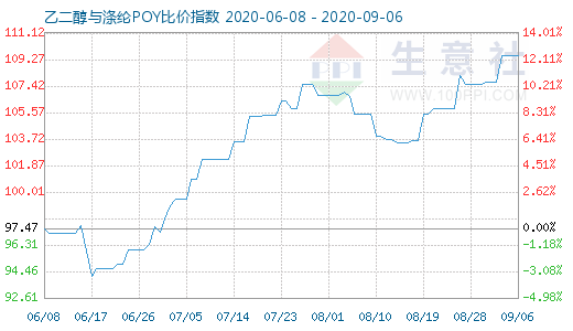 9月6日乙二醇与涤纶POY比价指数图