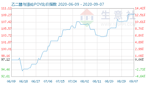 9月7日乙二醇与涤纶POY比价指数图