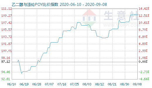 9月8日乙二醇与涤纶POY比价指数图