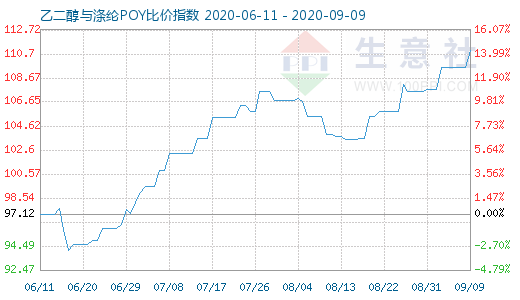 9月9日乙二醇与涤纶POY比价指数图