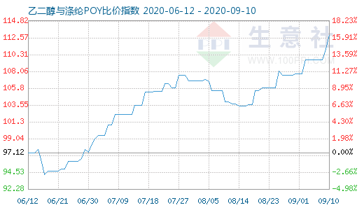 9月10日乙二醇与涤纶POY比价指数图