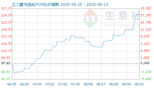 9月13日乙二醇与涤纶POY比价指数图