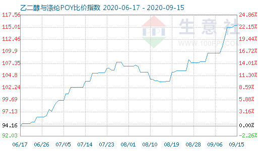 9月15日乙二醇与涤纶POY比价指数图