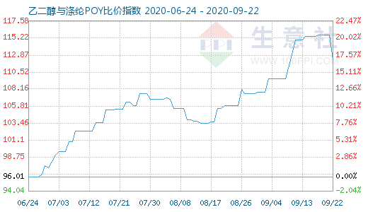 9月22日乙二醇与涤纶POY比价指数图