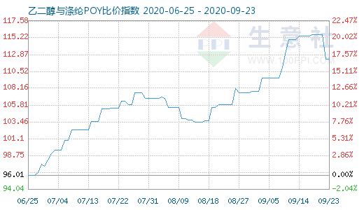 9月23日乙二醇与涤纶POY比价指数图