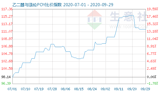 9月29日乙二醇与涤纶POY比价指数图