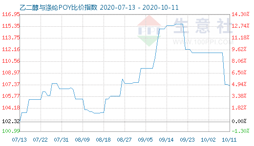 10月11日乙二醇与涤纶POY比价指数图