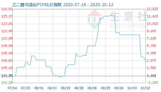 10月12日乙二醇与涤纶POY比价指数图