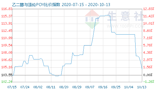 10月13日乙二醇与涤纶POY比价指数图