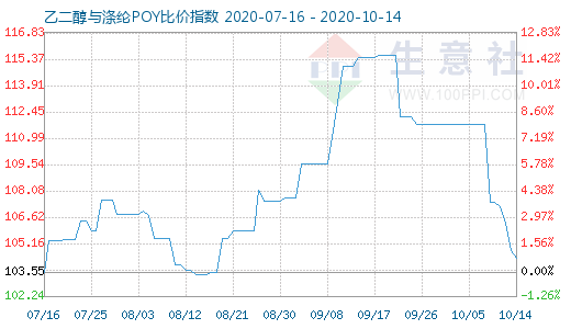 10月14日乙二醇与涤纶POY比价指数图