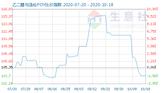 10月18日乙二醇与涤纶POY比价指数图