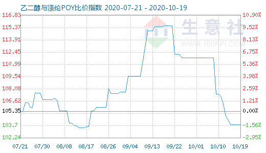 10月19日乙二醇与涤纶POY比价指数图