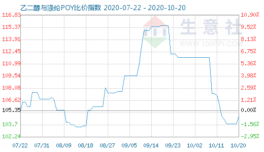 10月20日乙二醇与涤纶POY比价指数图