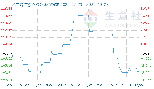 10月27日乙二醇与涤纶POY比价指数图