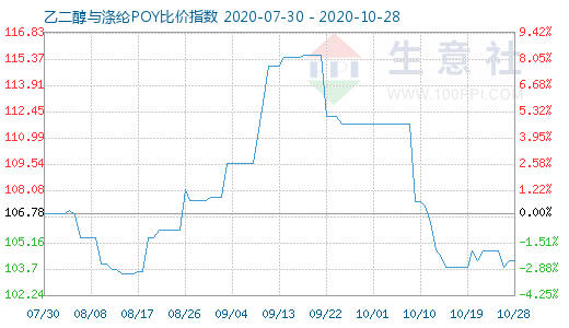 10月28日乙二醇与涤纶POY比价指数图