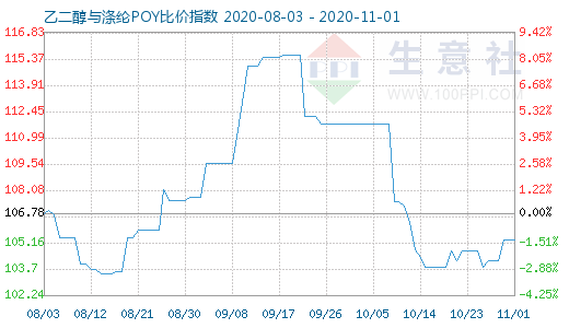 11月1日乙二醇与涤纶POY比价指数图