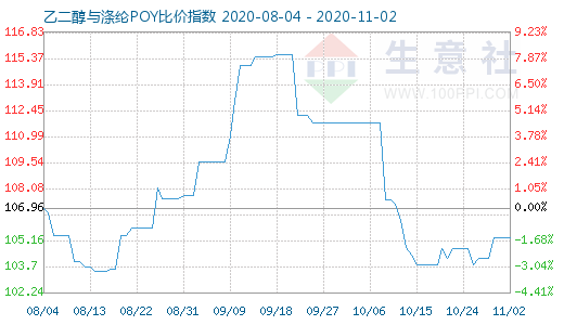 11月2日乙二醇与涤纶POY比价指数图