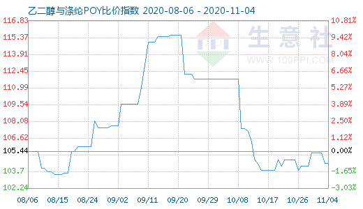 11月4日乙二醇与涤纶POY比价指数图