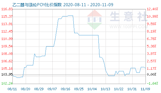 11月9日乙二醇与涤纶POY比价指数图